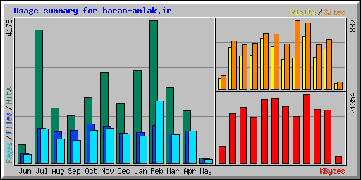 Usage summary for baran-amlak.ir